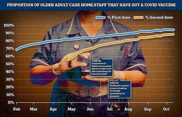 Die obige Grafik zeigt den Anteil des Personals in Pflegeheimen für die über 65-Jährigen, die ihre erste und zweite Dosis des Impfstoffs erhalten haben.  Es zeigt, dass es keinen starken Anstieg der Aufnahme gab, als die Impfungen obligatorisch wurden
