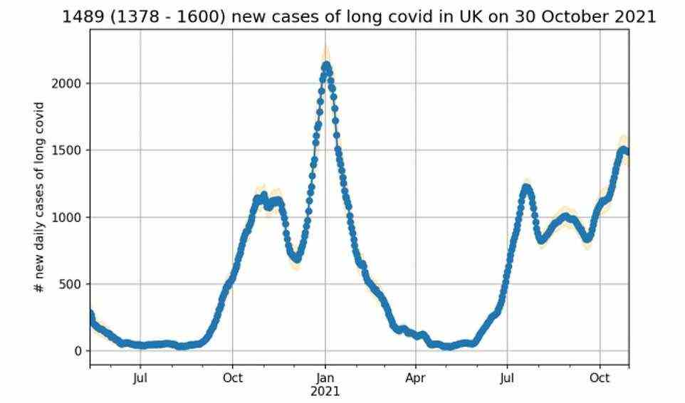 The surveillance study predicted an average of 1,489 people a day who had Covid in the last week will go on to experience symptoms for longer than 12 weeks