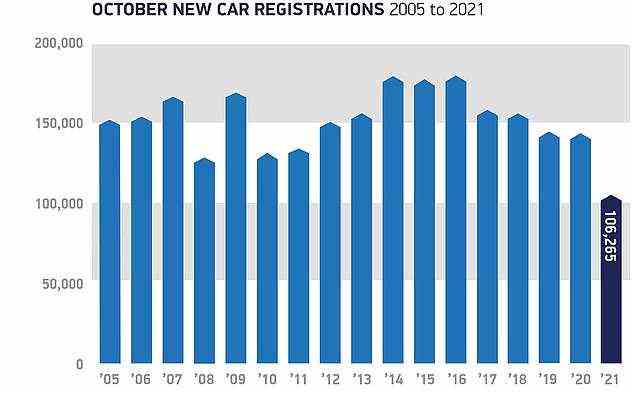 Im vergangenen Monat kamen rund 106.265 Neuwagen auf die Straße, was einem Rückgang von 24,6% gegenüber Oktober 2020 und dem niedrigsten verzeichneten Absatz im zehnten Monat seit drei Jahrzehnten entspricht.  SMMT hat seine Jahresprognose nun um 8,8 % nach unten korrigiert und schätzt, dass nur noch 1,66 Mio. Neuwagen zugelassen werden