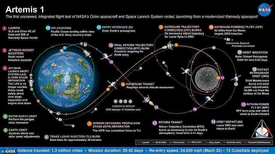 Artemis 1, ehemals Exploration Mission-1, ist die erste in einer Reihe von immer komplexer werdenden Missionen, die die Erforschung des Mondes und des Mars durch Menschen ermöglichen werden.  Diese Grafik erklärt die verschiedenen Phasen der Mission