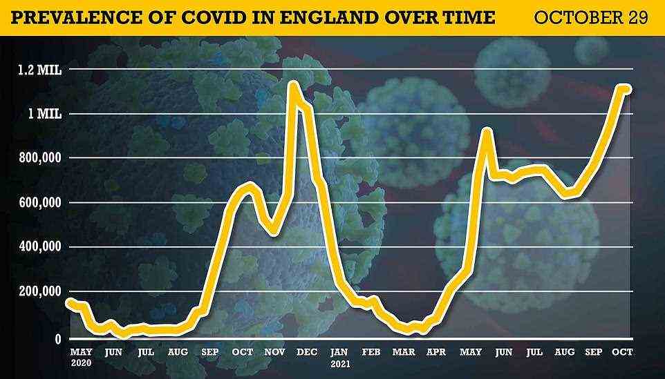 The Office for National Statistics estimated that some 1.1million people in England had Covid at any point last week. This is the same as the previous seven-day spell, but the levelling off suggests the outbreak has peaked because fewer people infected with the virus are passing it on to others — either due to self-isolation or immunity from jabs or previous infection