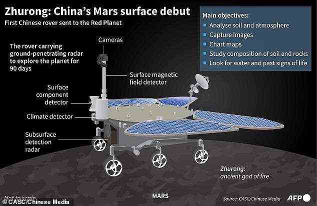 Chinesische Beamte verwenden den Rover, um den Boden und die Atmosphäre des Mars zu analysieren, Bilder aufzunehmen, Karten zu kartieren und nach Wasser und Spuren des antiken Lebens zu suchen