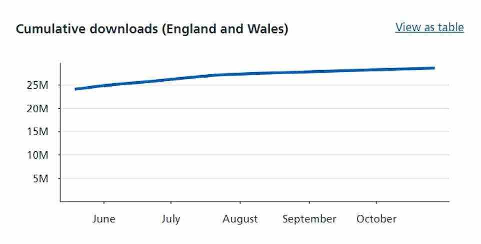 Die obige Grafik zeigt, wie oft die App in England und Wales heruntergeladen wurde.  Derzeit gibt es 28,6 Millionen Downloads, wobei nicht klar ist, wie viele Personen die App seitdem gelöscht oder deaktiviert haben