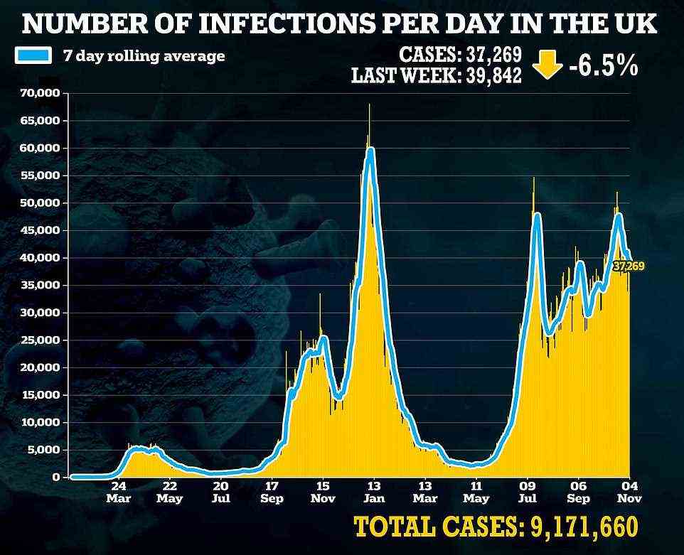 Covid infections have been trending downwards over the last 12 days - apart from on Monday due to a data problem one week earlier. Some 37,269 infections were recorded yesterday, a drop of 6.5 per cent in a week