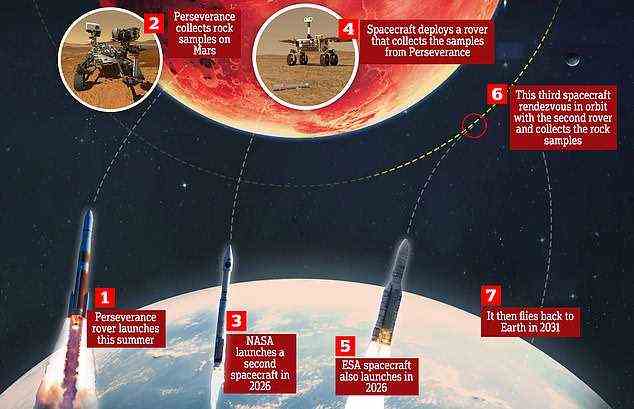 Das milliardenschwere Projekt, ein Stück Mars zur Erde zurückzubringen, wird drei verschiedene Starts umfassen und würde erst 2031 erfolgreich sein. Die Mission beginnt, wenn Perseverance, der neue Erkundungsrover der NASA, diesen Sommer startet