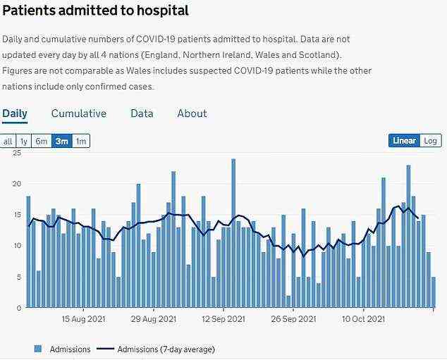 Zahlen des Gesundheitsministeriums zeigen, dass in den sieben Tagen bis zum 21. Oktober durchschnittlich 14 Covid-infizierte Patienten in Krankenhäusern in Leeds eingeliefert wurden