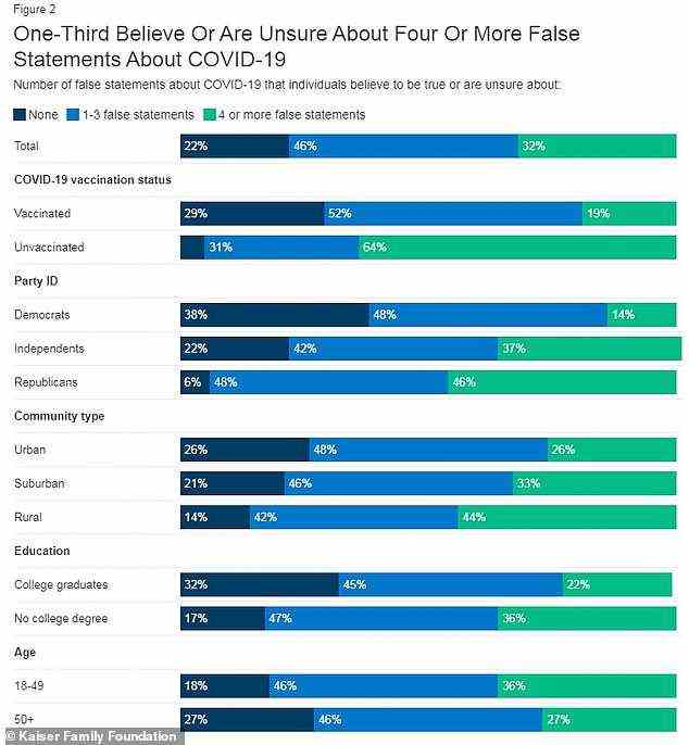 Menschen, die an Unwahrheiten über Covid glauben oder sich nicht sicher sind, sind am ehesten ungeimpft, republikanisch, jung und haben keine Hochschulbildung, so die Umfrage