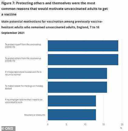 ONS data showed wanting to protect yourself and others from Covid was the biggest motivator to get jabbed among un-vaccinated Britons