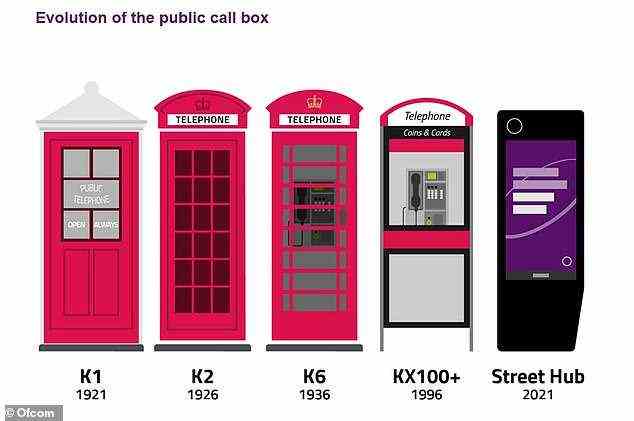 Telefonboxen haben sich im Laufe der Jahre viele Male weiterentwickelt, derzeit sind es rund 21.000 in Großbritannien