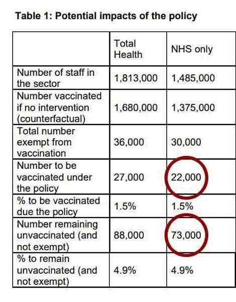 The document estimates that just 22,000 of the 125,000 currently unvaccinated staff — including medics, cleaners, porters and receptionists — will get their Covid jabs by that deadline. It also shows that ministers expect 73,000 not to come forward for the vaccines and by default lose their job. The remaining 30,000 are medically exempt