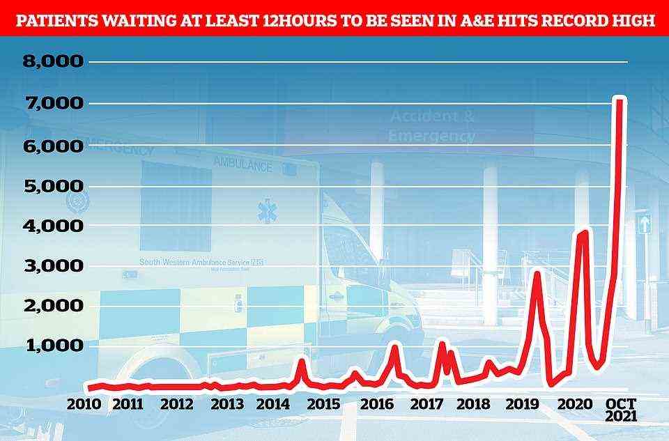 Despite the total A&E admissions in England being just two per cent more than one month earlier and equal to the number of people who came forward during the same month in 2019, 7,059 patients were forced to wait more than 12 hours to be seen at A&E. The record-high figure is 40 per cent more than the 5,024 forced to wait that long one month earlier. It is also five times bigger than in September 2020 and ten times more than the same month in 2019