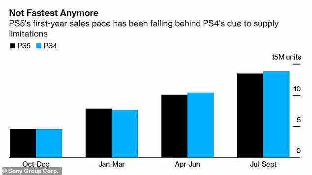 Als Sony im November 2020 die PS5 herausbrachte, wurde sie schnell zur am schnellsten verkauften Konsole des Unternehmens – 10 Millionen wurden im Juli 2021 verkauft