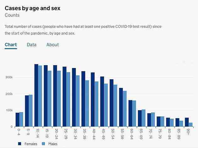 Kinder im Alter zwischen 10 und 14 Jahren stellen die größte Anzahl von Covid-Fällen nach Altersdemografie seit Beginn der Pandemie