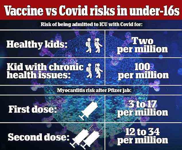 Im September sagte das JCVI, es könne gesunden 12- bis 15-Jährigen keine Covid-Impfungen empfehlen, da der direkte Nutzen für ihre Gesundheit nur marginal sei.  Es wurde auch das Risiko einer gesundheitlichen Entzündung – bekannt als Myokarditis – bei jungen Menschen untersucht, die den Pfizer-Impfstoff erhielten, der immer noch sehr klein war, aber nach einer zweiten Dosis etwas häufiger war