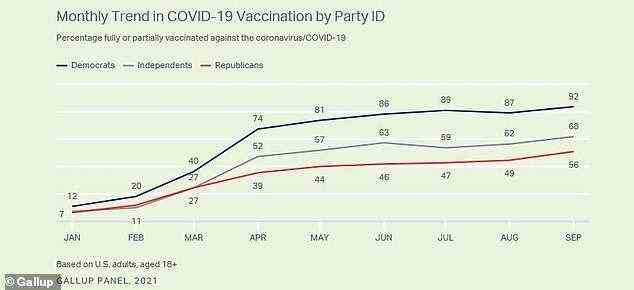 Republicans have been less likely to get vaccinated against Covid at 56% compared 92% of Democrats, and are more likely to say they never plan to get shots