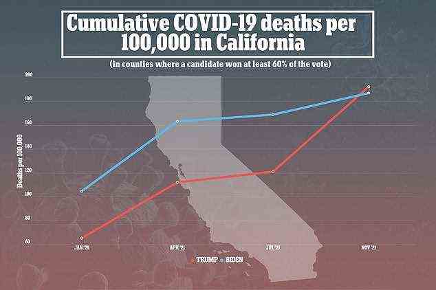 In California, the per capita death toll in blue counties was 104.67 per 100,000 compared to 65.34 per 100,000 in January.  In November, the death toll in Trump counties overtook that of Biden counties at 192.31 per 100,000 compared to 186.94 per 100,000