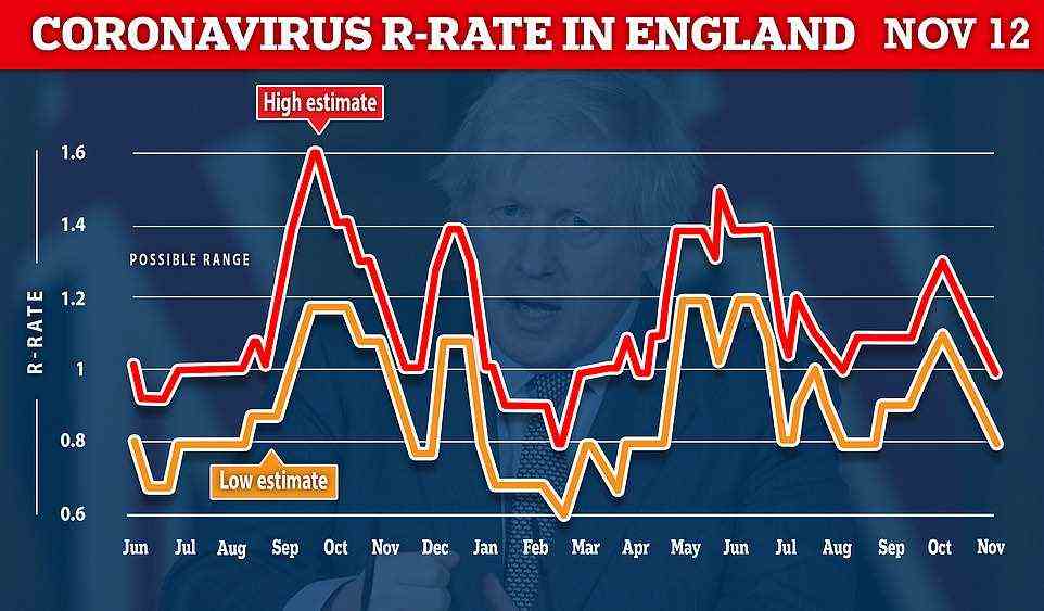 No10's top scientists tracking the R rate — which measures the speed the outbreak is growing at — estimated that it was between 0.8 and 1 in England. This suggests that for every ten people who have the virus, they are passing it on to between eight and 10 others