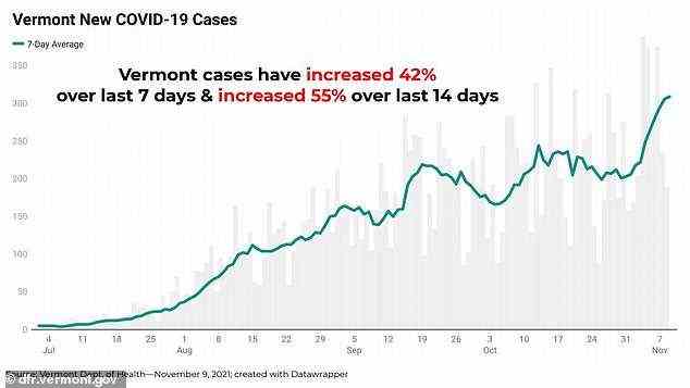 Ein neuer Bericht stellt fest, dass die Covid-Fälle in den letzten zwei Wochen um 55% auf durchschnittlich etwa 300 pro Tag gestiegen sind (Bild).
