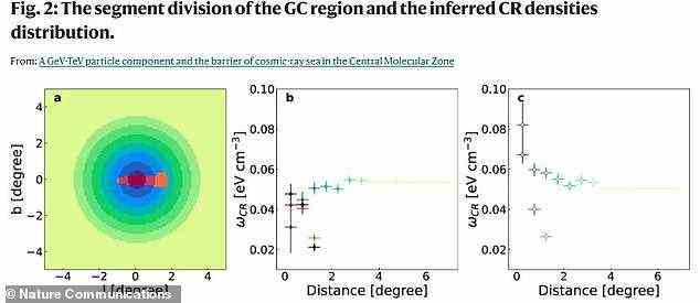 Die Dichte der kosmischen Strahlung in der zentralen molekularen Zone (CMZ) ist deutlich geringer als im umgebenden „Meer“ der kosmischen Strahlung
