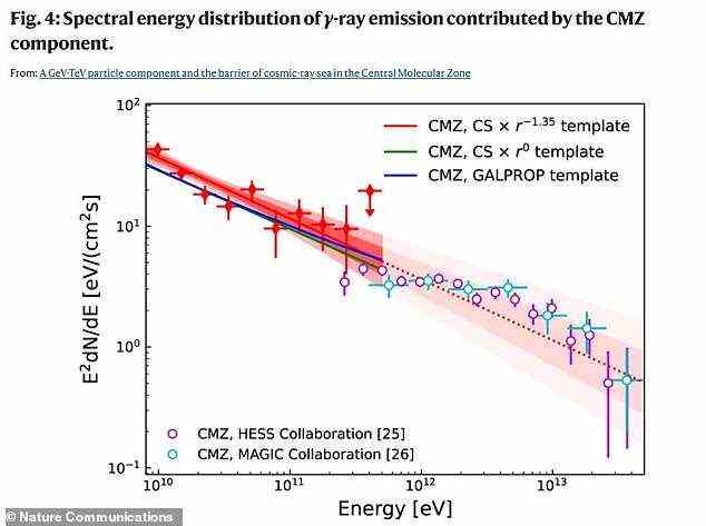 Es ist möglich, dass die Sonnenmassen in der CMZ Molekülwolken sind und die kosmische Strahlung blockieren