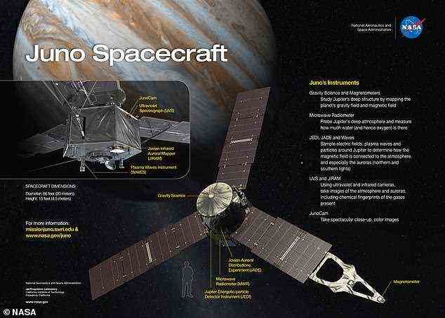 Die Juno-Sonde – hier in einer künstlerischen Darstellung dargestellt – erreichte den Jupiter am 4. Juli 2016, nach einer fünfjährigen Reise von 2,8 Milliarden Kilometern von der Erde entfernt