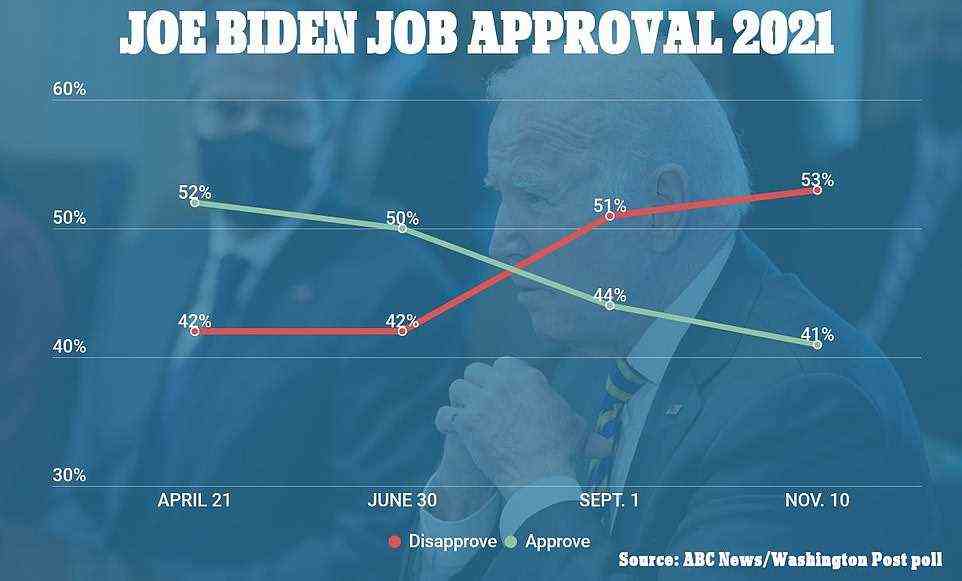 A new poll shows an 11 point drop in Biden's approval since April