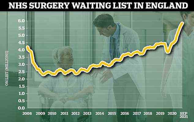 The NHS waiting list for routine hospital treatment in England has reached 5.83million, official data shows. Some 1.6million more Britons were waiting for elective surgery — such as hip and keen operations — at the end of September compared to the start of the pandemic
