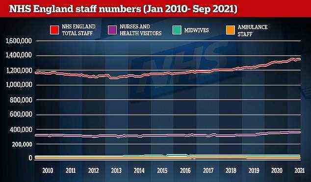 In January 2010, the NHS employed 1.2million people and it now employs 1.3million — a 15.4 per cent rise. This includes around 30,000 more nurses and health visitors, 2,500 more midwives and 770 more ambulance staff. Meanwhile, the number of salaried GPs has increased by 65 per cent to 11,000, but the number of contractor GPs has dropped by 27 per cent to 19,250