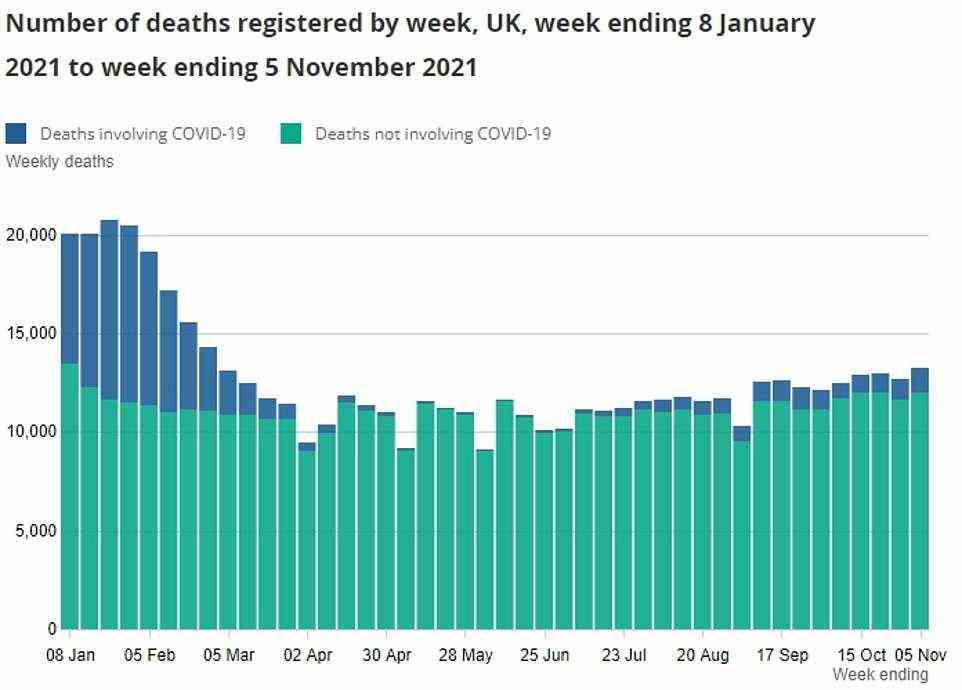 Some 995 deaths registered across the two countries in the week ending November 5 were put down to the virus, according to the Office for National Statistics (ONS). This is the highest number since the week to March 12 (1,501) during the 2021 national lockdown