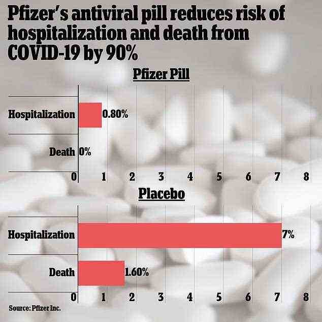 Pfizer Inc hat Anfang dieses Monats die Ergebnisse klinischer Studien veröffentlicht, die zeigen, dass seine antivirale Pille die Krankenhauseinweisungen und die Sterblichkeitsrate um 89 % reduziert hat