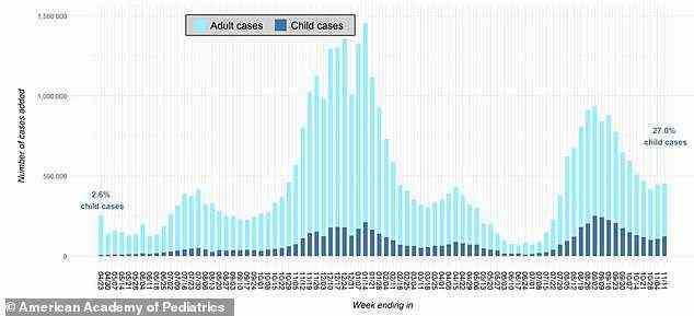 Kinder machten letzte Woche 27 % der neuen COVID-19-Fälle aus und stiegen gegenüber den 24 % der Fälle im Jahr zuvor