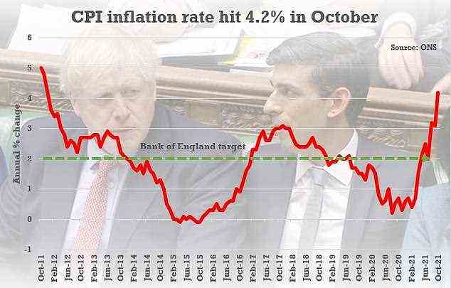 Steigende Preise: Das Amt für nationale Statistik (ONS) gab bekannt, dass die Inflationsrate des Landes im Jahresvergleich von 3,1 Prozent im September auf 4,2 Prozent im letzten Monat gestiegen ist