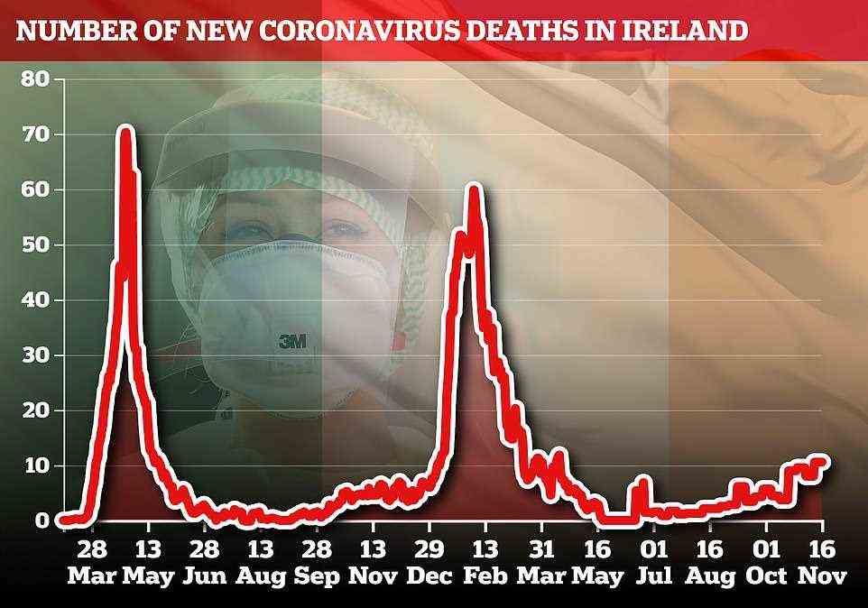 Die Covid-Todesfälle in Irland liegen immer noch deutlich unter den Höchstständen der ersten und zweiten Welle, ticken jedoch seit Ende des Sommers nach oben