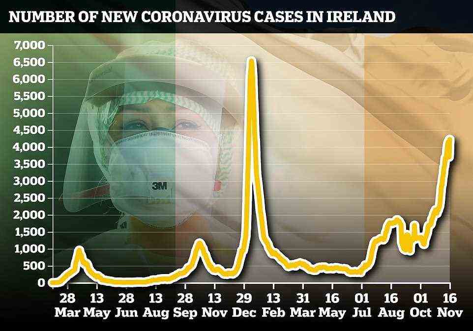 Irland wird die Covid-Beschränkungen ab Freitag inmitten eines Anstiegs der Fälle wieder einführen, da sich der Taoiseach weigerte, weiterzumachen, wenn die Infektionen weiter zunehmen
