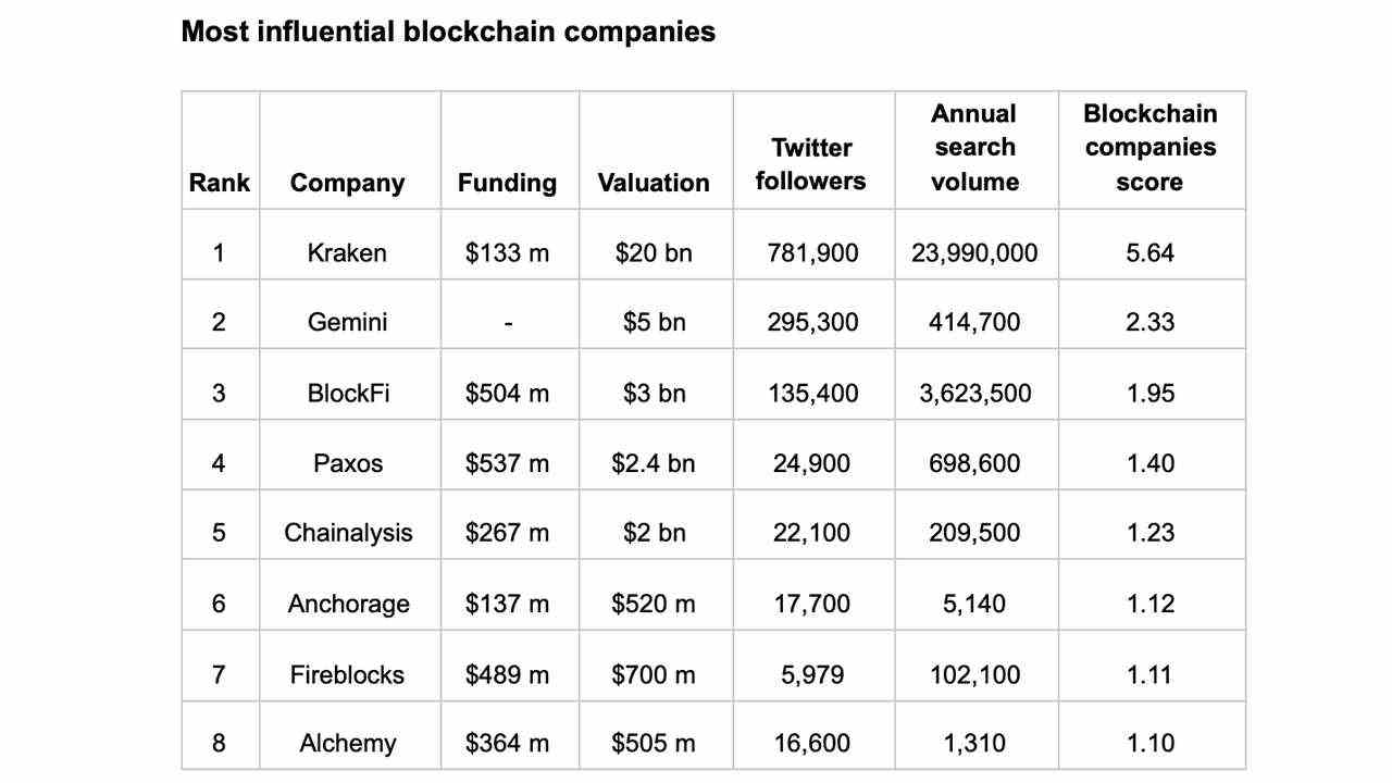 Blockchain-Industrie wird bis 2027 67 Milliarden US-Dollar überschreiten: Fintech-Bericht nennt die einflussreichsten Blockchain-Unternehmen 2021