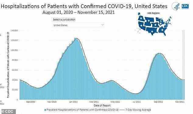 Der Sieben-Tage-Durchschnitt der Neueinweisungen in ein Covid-Krankenhaus liegt bei 5.400, aber es ist nicht bekannt, wie viele davon unter der geimpften Bevölkerung sind