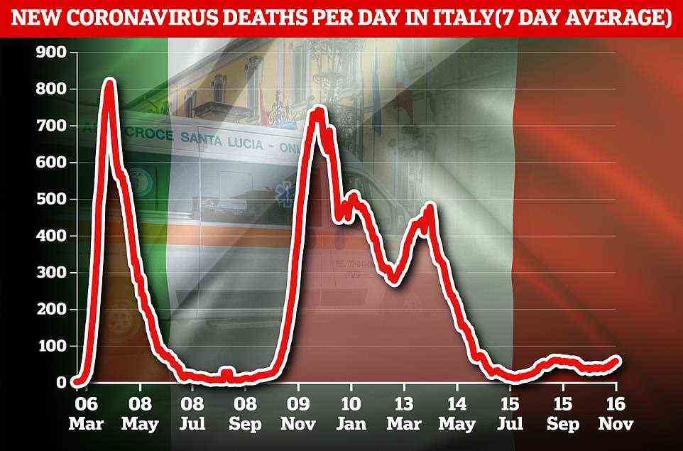 There were 74 new deaths in Italy on Tuesday, a rise of 9 per cent on the same day last week