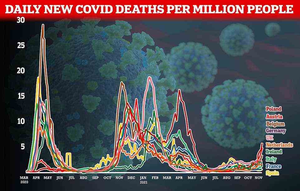 Covid deaths are still far below rates seen during the first and second waves of the pandemic, thought to be in-part due to protection conferred by vaccines, though have started to climb rapidly in recent days
