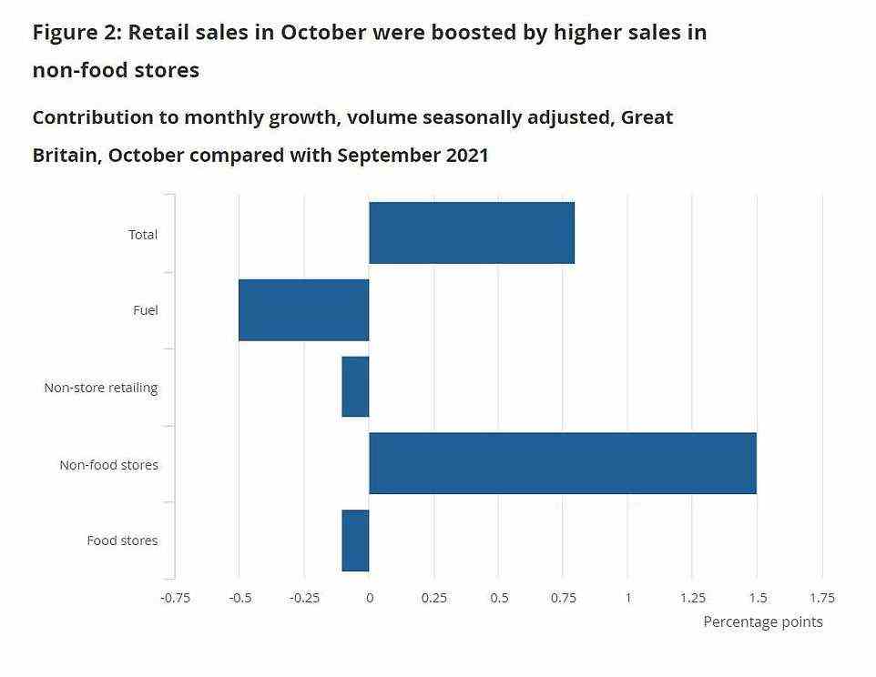 Retail sales in October were boosted by higher sales in non-food stores, according to the Office for National Statistics