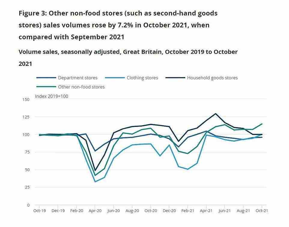 Other non-food stores (such as second-hand goods stores) sales volumes rose by 7.2 per cent in October 2021, when compared with September 2021