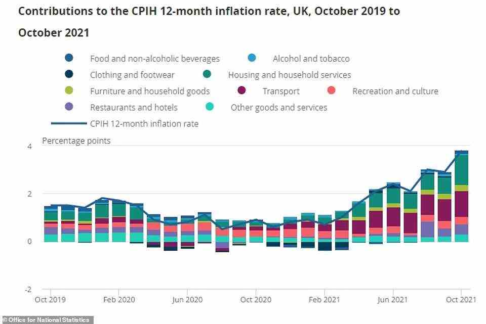This graph from earlier this week shows how the contributions to the 12-month CPI inflation rate from housing and household services, transport and furniture and household goods in October 2021 were at their highest level in more than two years