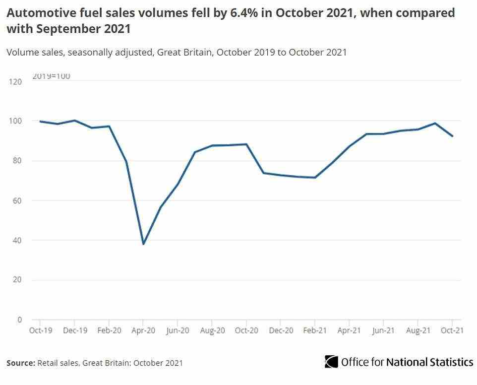 Automotive fuel sales volumes fell by 6.4 per cent in October 2021, when compared with September 2021. This is 5 per cent below their February 2020 levels