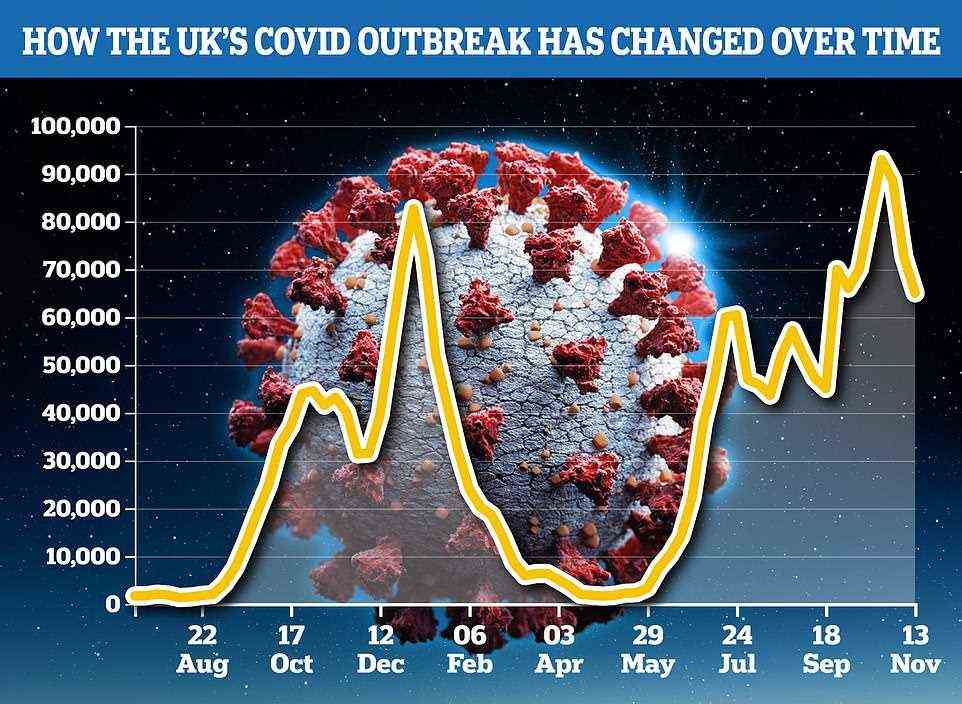 King's College London scientists estimated 65,059 people were falling ill with the virus on any given day in the week to November 13, down from 72,546 previously. This was a dip of 10% and down for the third week in a row