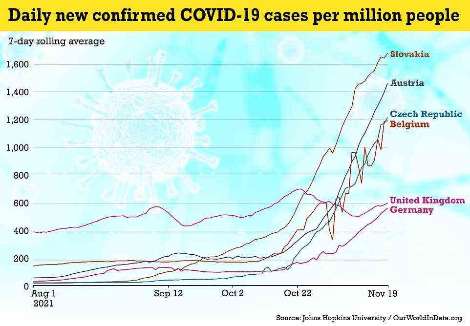 The above graph shows the Covid infection rate per million people for western European countries from November last year. It reveals that Slovakia has the highest infection rate in the region, followed closely by Austria