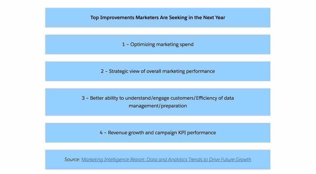 Top-Verbesserungen, die Marketer im nächsten Jahr anstreben