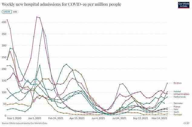 The above graph shows Covid hospital admissions per million people in Europe. It reveals that Belgium and the Netherlands are recording a rise, but that they remain flat in the UK. Austria is not included in this graph because no data was available