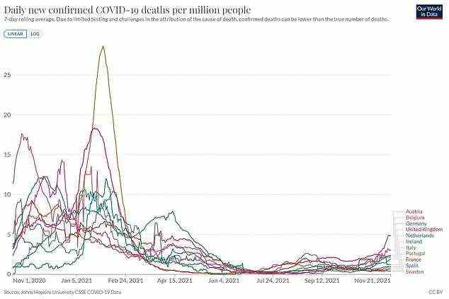 The above graph shows Covid deaths per million people from the virus. It reveals Austria and Belgium are starting to record surges. There is a lag between Covid cases and the reporting of any deaths due to the virus