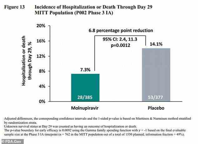 Eine frühere Studie ergab, dass das Medikament Krankenhausaufenthalte und Todesfälle durch Covid halbieren könnte, von einem Risiko von 14,1 % (rechts) auf ein Risiko von 7,3 % (links).