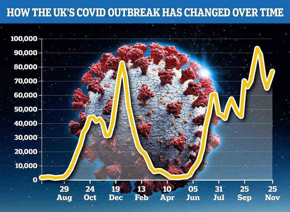 Laut der ZOE-Symptom-Tracking-Studie stiegen die symptomatischen Covid-Fälle letzte Woche um fast ein Fünftel, wobei täglich mehr als 76.000 Briten erkrankten