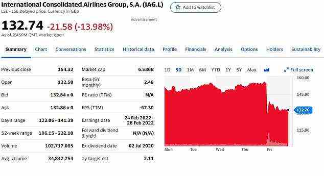 Shares in British Airways parent IAG, German carrier Lufthansa and aircraft maker Airbus dropped about 10 per cent on Friday.